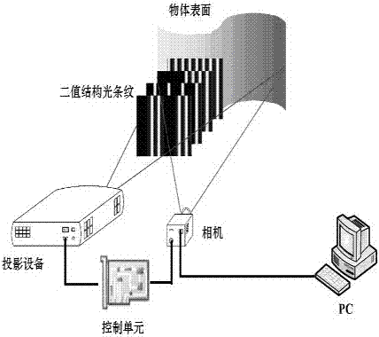 A 3D Scanning Method of High Frequency Binary Fringe