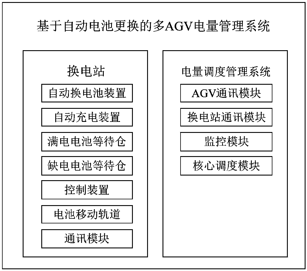 Multi-AGV electric power management system and method based on automatic battery changing