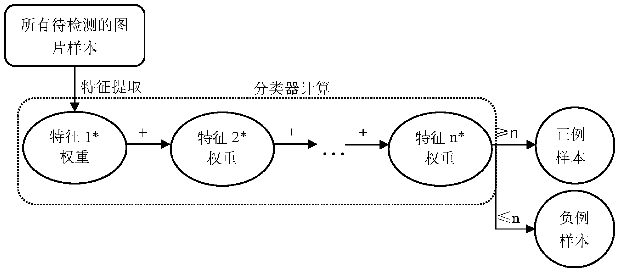 Face recognition method based on low-illumination self-adaption