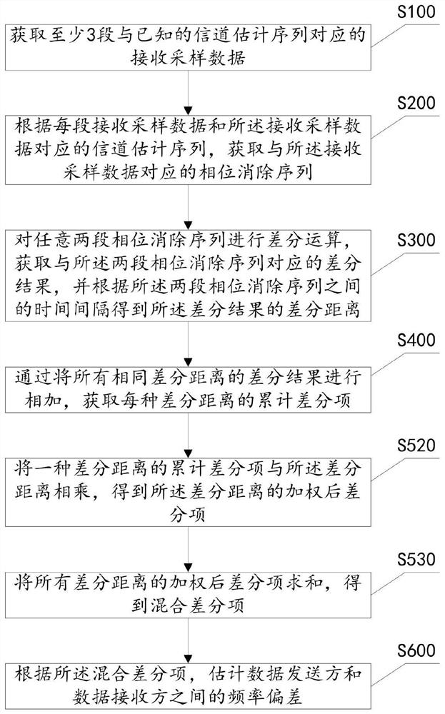 Method, device and communication device for estimating frequency deviation