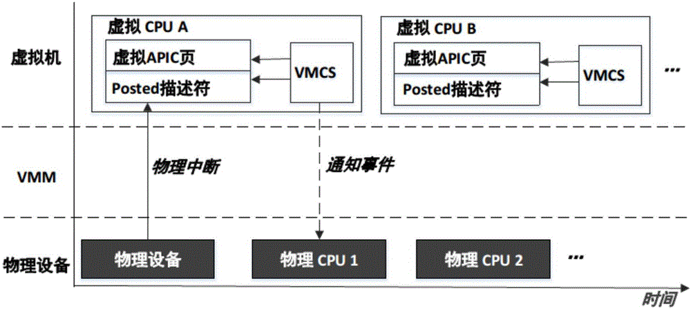 Direct interrupt submitting method based on hardware-assisted technique and virtual CPU running states