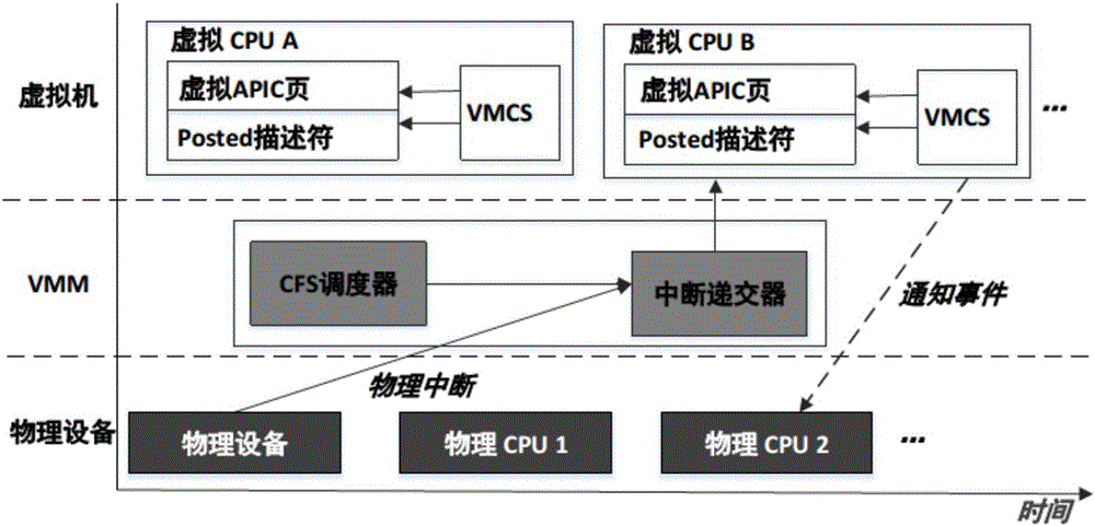Direct interrupt submitting method based on hardware-assisted technique and virtual CPU running states