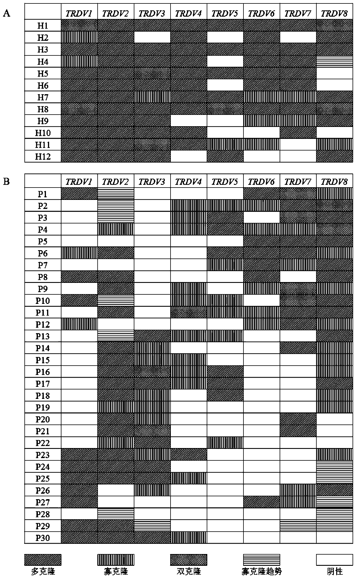 Application of the tcrγδt cell subfamily in the preparation of a kit for predicting the curative effect and prognosis of AML