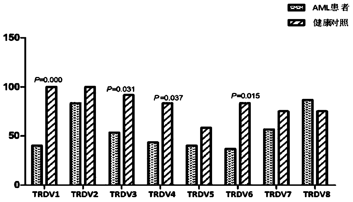 Application of the tcrγδt cell subfamily in the preparation of a kit for predicting the curative effect and prognosis of AML