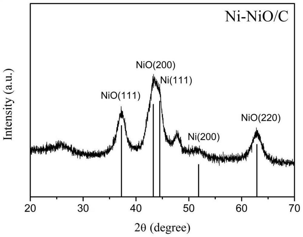 Ni-NiO/C core-shell structure nano material electrocatalyst and preparation method thereof