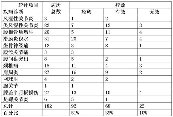 A kind of traditional Chinese medicine for treating rheumatic bone pain