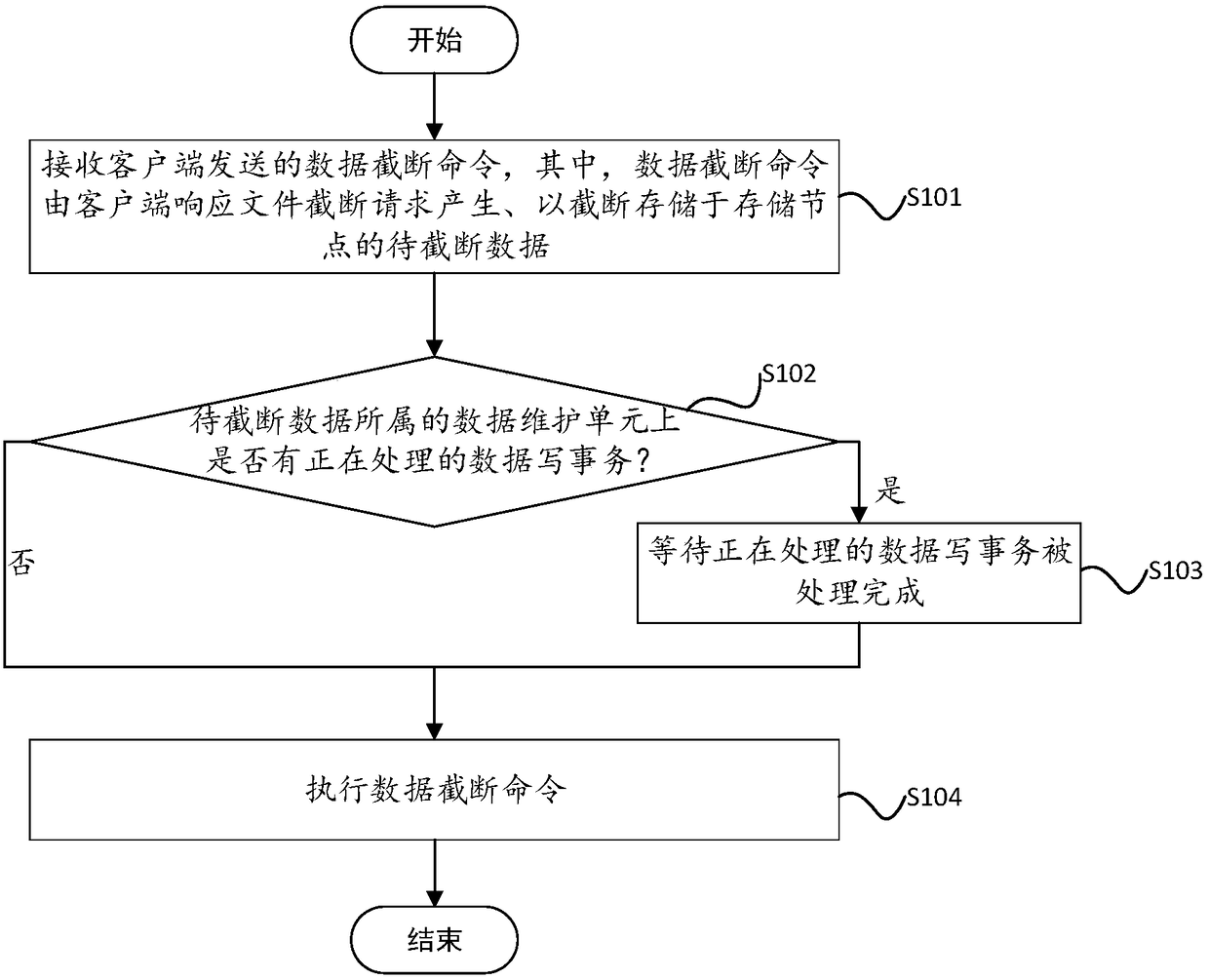 Data truncation method and device based on erasure codes