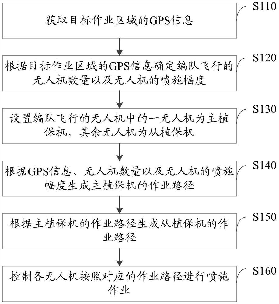 Plant protection drone spraying operation method and system