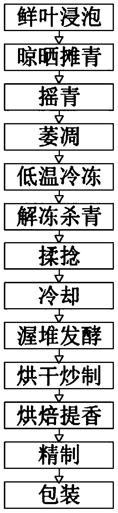 Processing technology of green tea