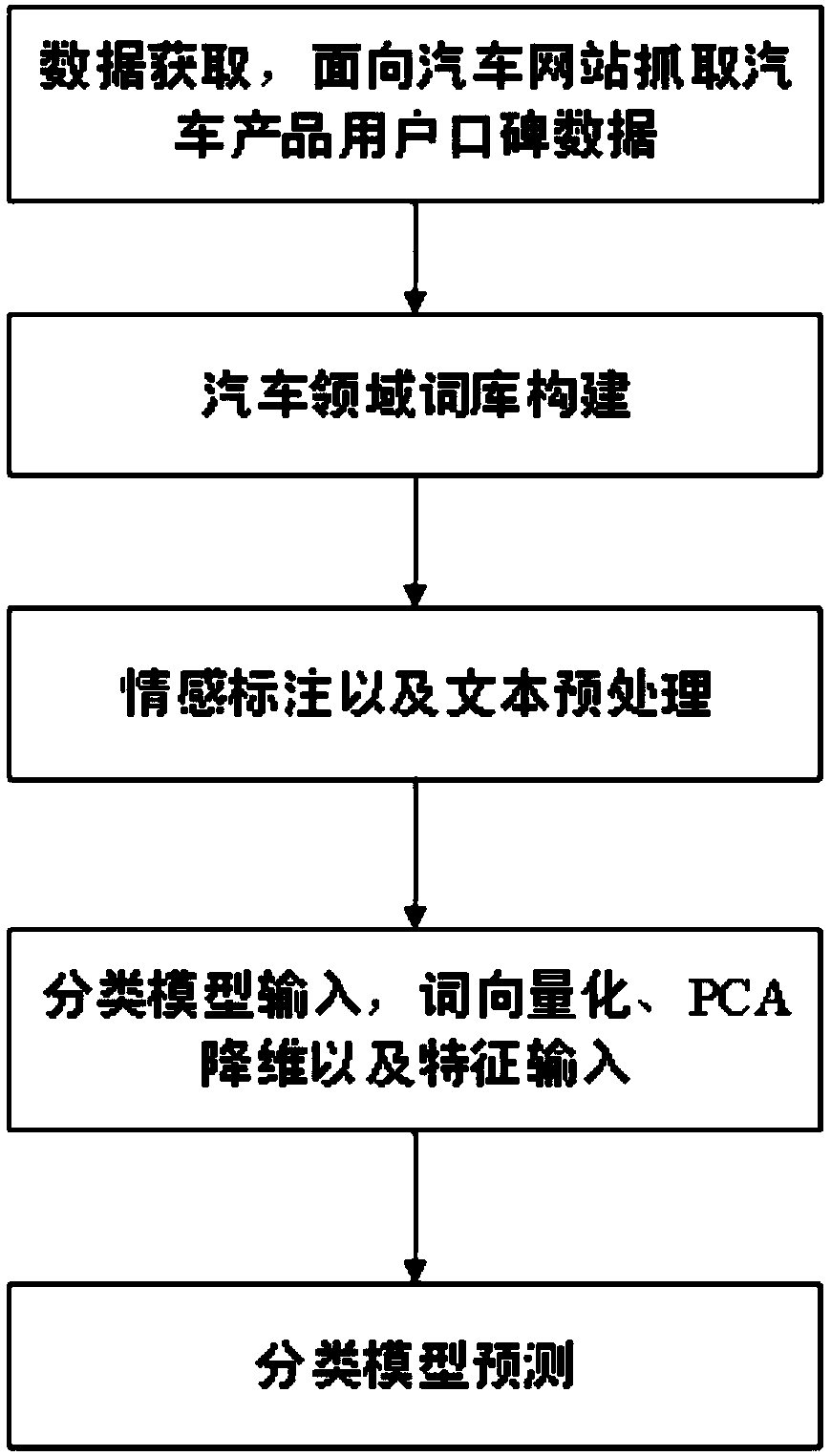 A lexical vector-based emotion analysis method for automotive product reviews