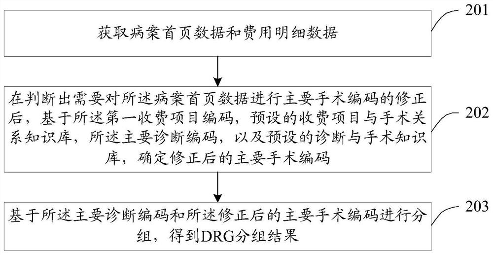 Grouping method and device, electronic equipment and storage medium