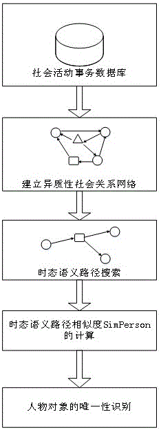 Unique Character Recognition Method Based on Temporal Semantic Path Similarity in Heterogeneous Networks