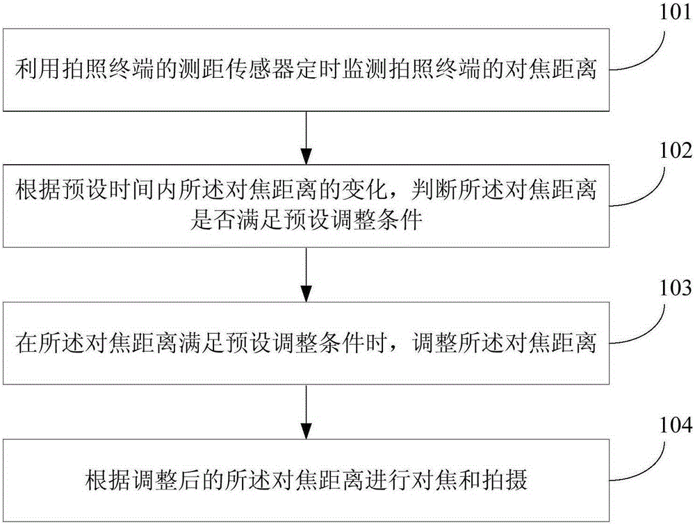 Adjusting method and device for focusing distance of photographing terminal