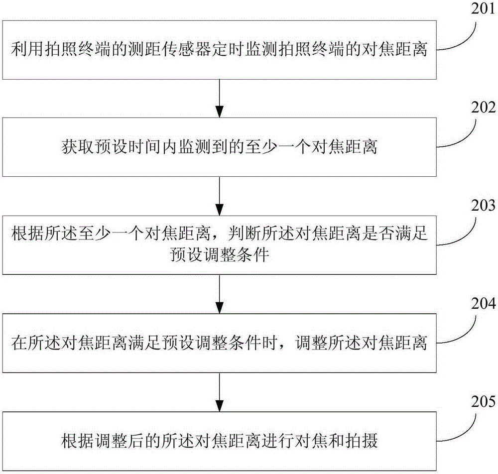 Adjusting method and device for focusing distance of photographing terminal