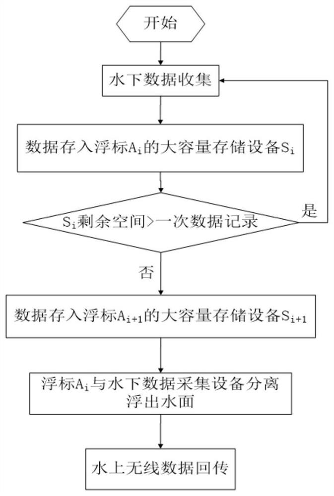 A device and method for underwater data wireless return transmission based on buoy and SD card temporary storage