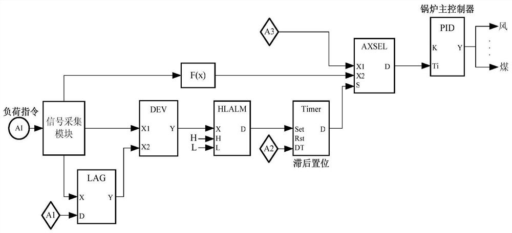 Boiler Optimal Control System and Method Based on Dynamic Adjustment of Integral Parameters