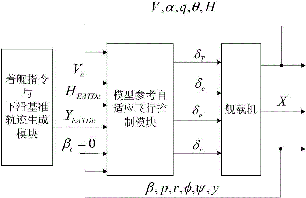 Ship-borne unmanned aerial vehicle automatic ship landing control device based on model reference adaptive control