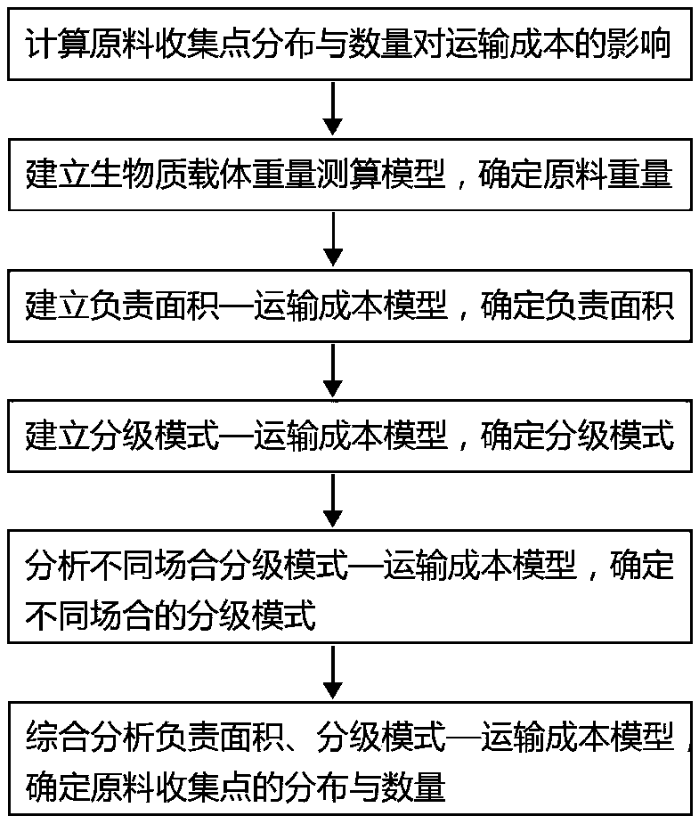 Calculation method of influence of raw material collection point on transportation cost of biomass thermoelectric power plant