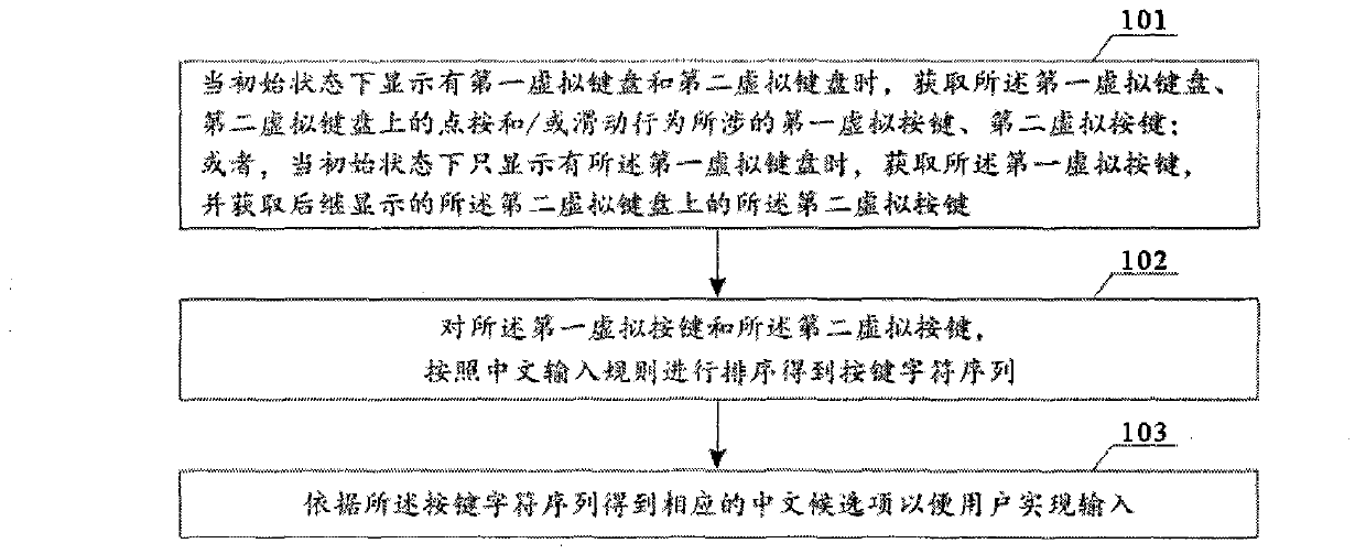 Chinese character input methods and terminals