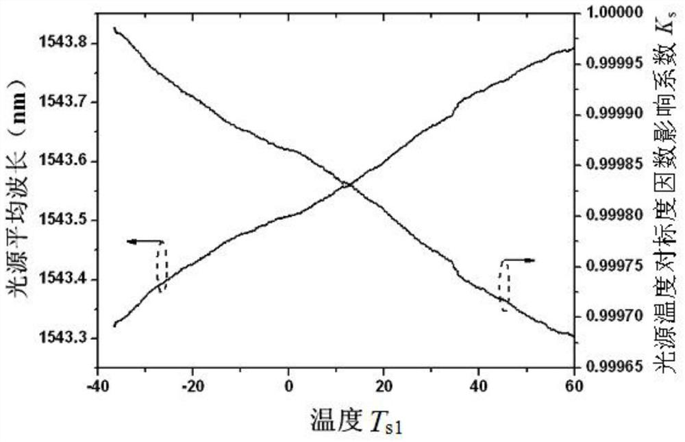 A Modeling Method for Suppressing the Hysteresis Effect of Fiber Optic Gyroscope Scale Factor Model