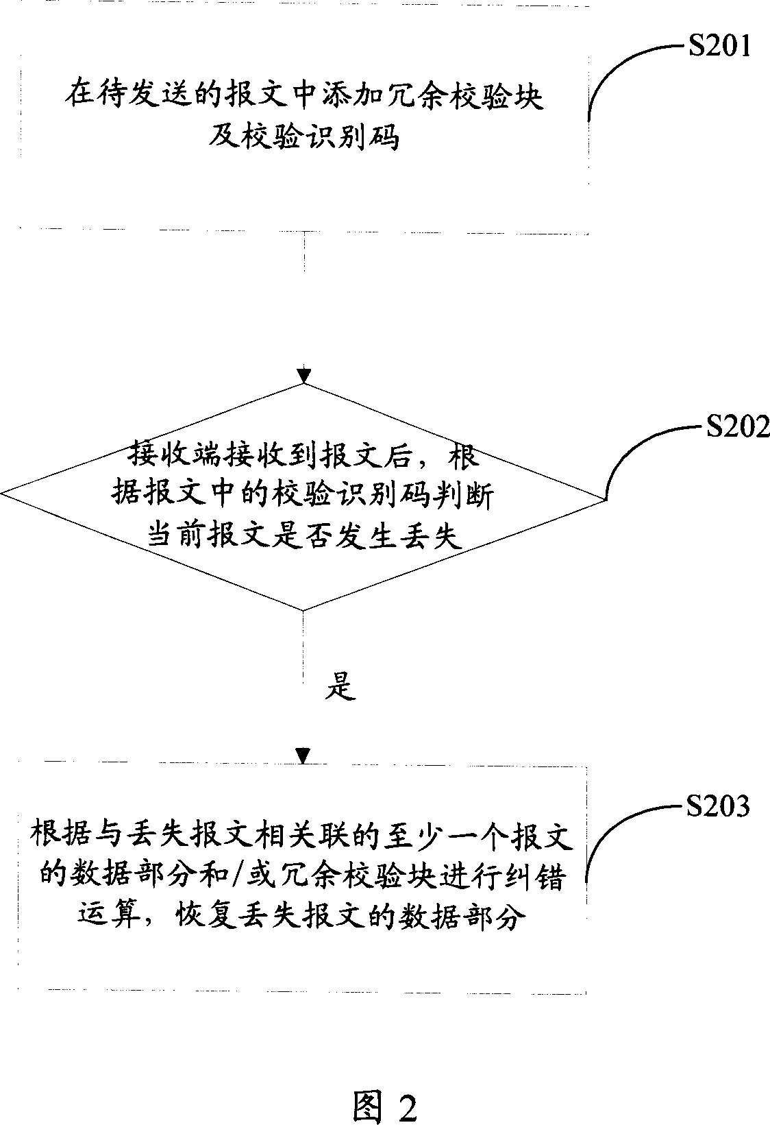 User datagram protocol message processing method and device