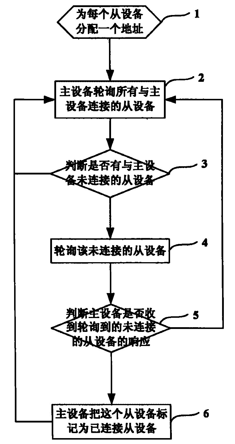 Method for improving communication efficiency by improving equipment polling mode