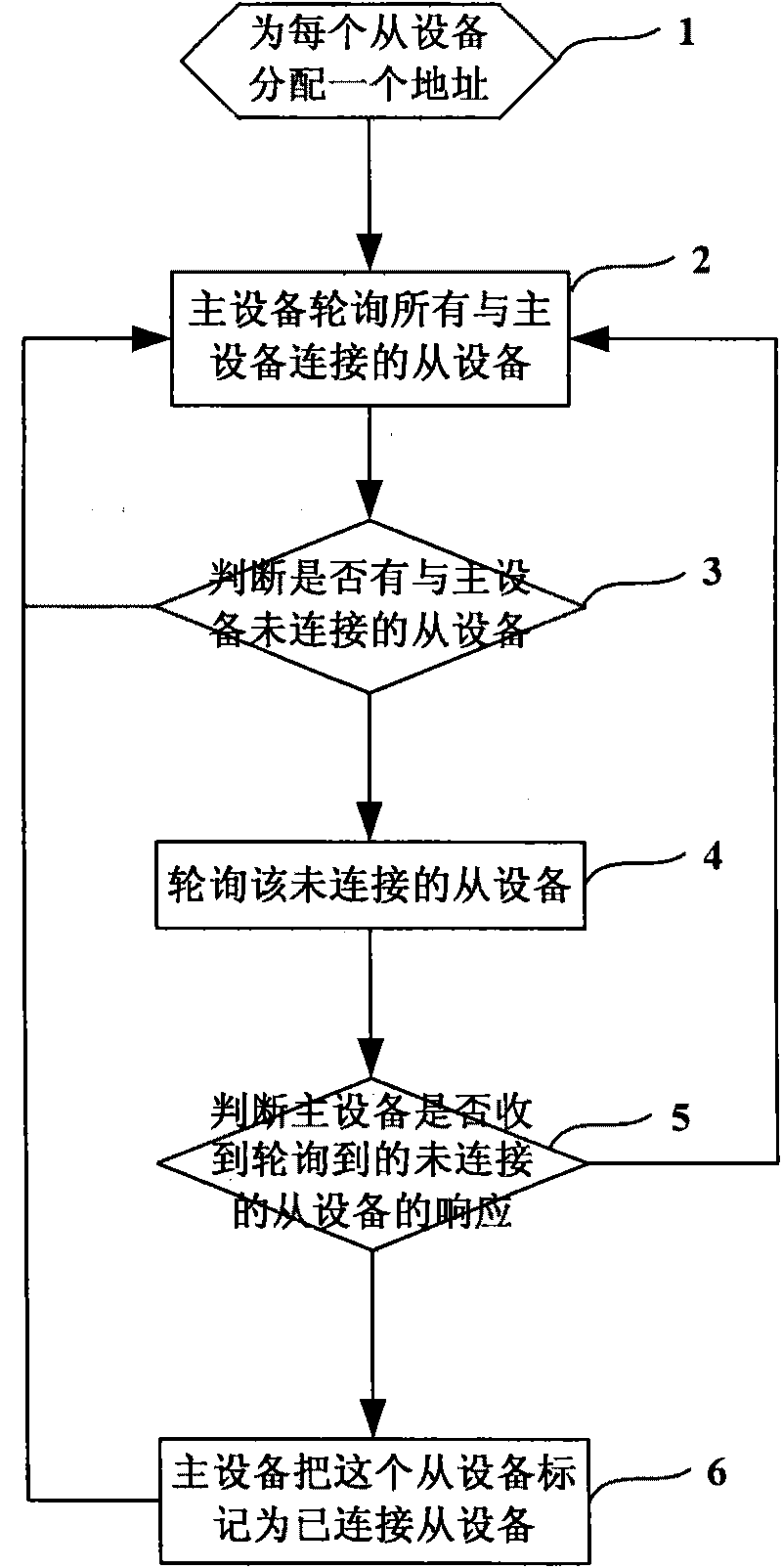 Method for improving communication efficiency by improving equipment polling mode