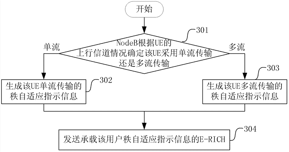 Rank Adaptive Indication Method, Network Elements and Terminals in MIMO System