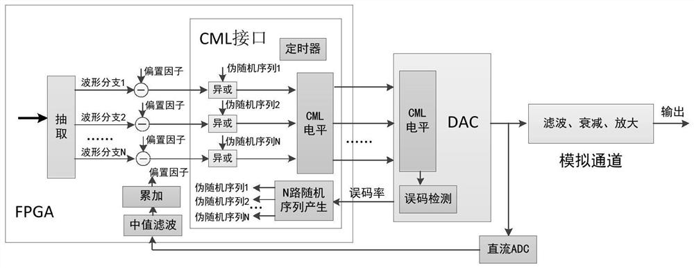 Broadband arbitrary waveform generation device and method based on CML interface