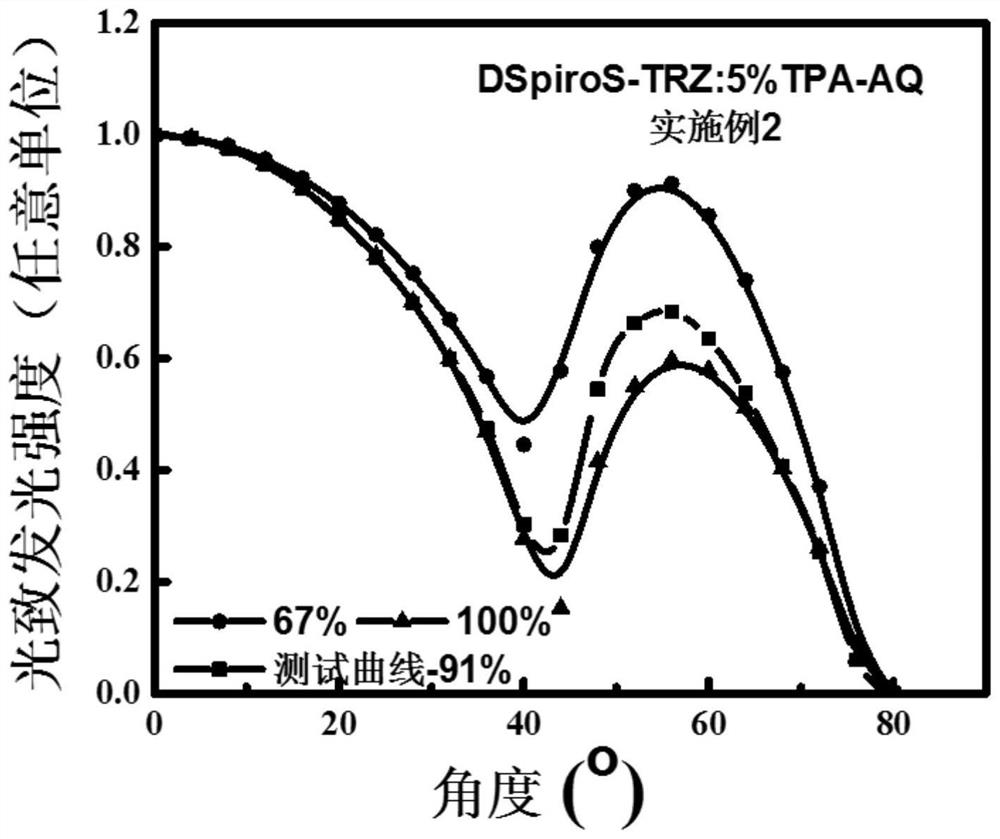 A combined luminescent material and its application