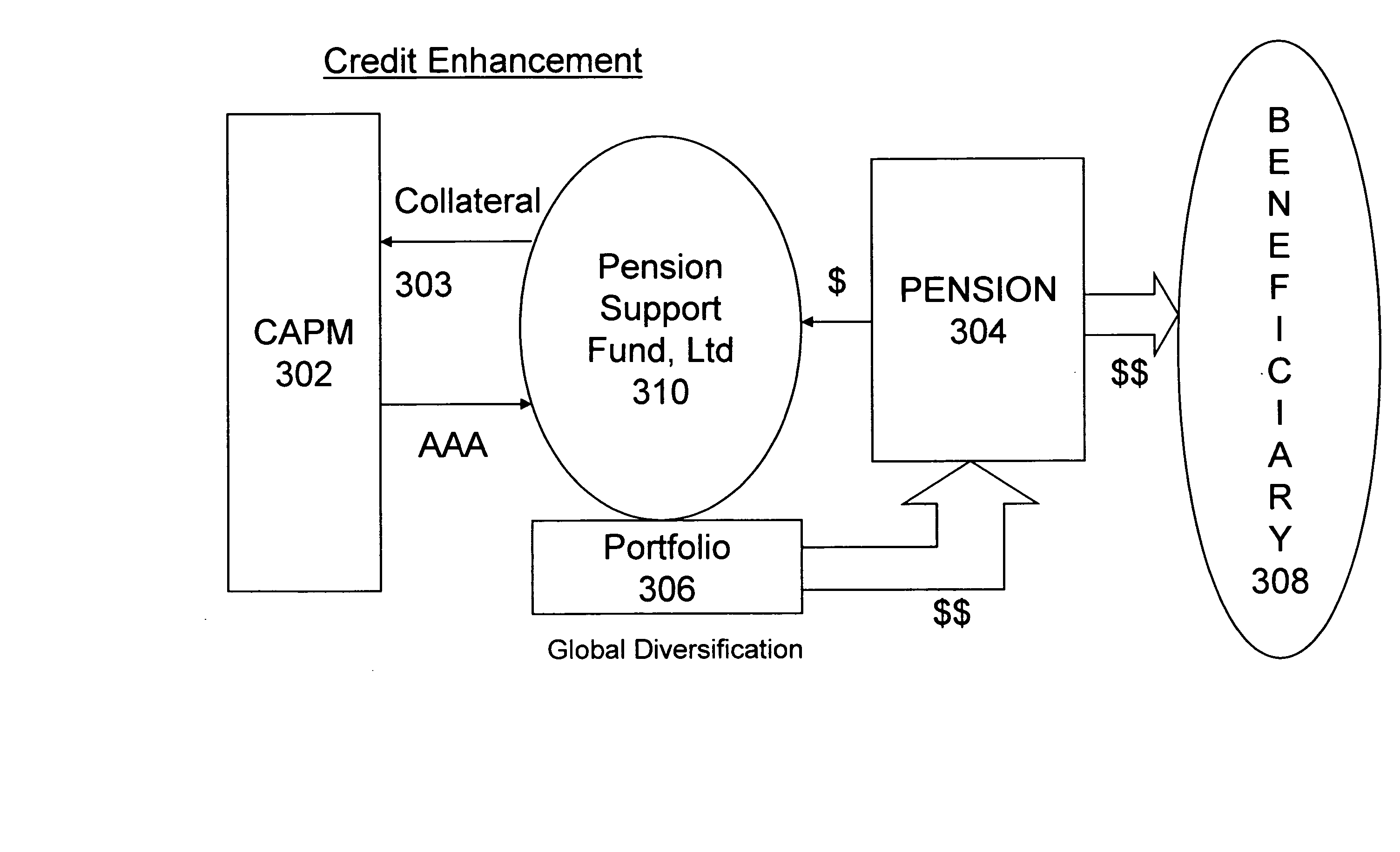 Pension support fund