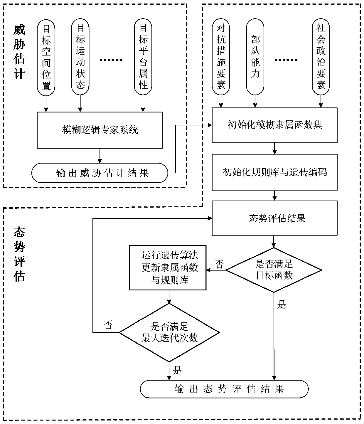 Threat estimation and situation assessment method based on genetic fuzzy logic tree