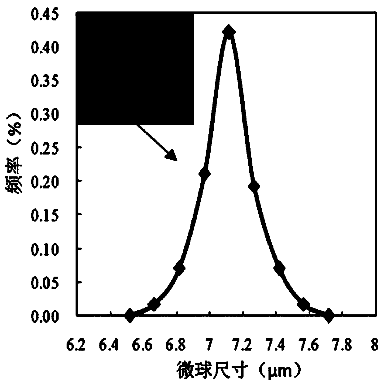 A method for evaluating particle size distribution of polymer microspheres and its reservoir adaptability