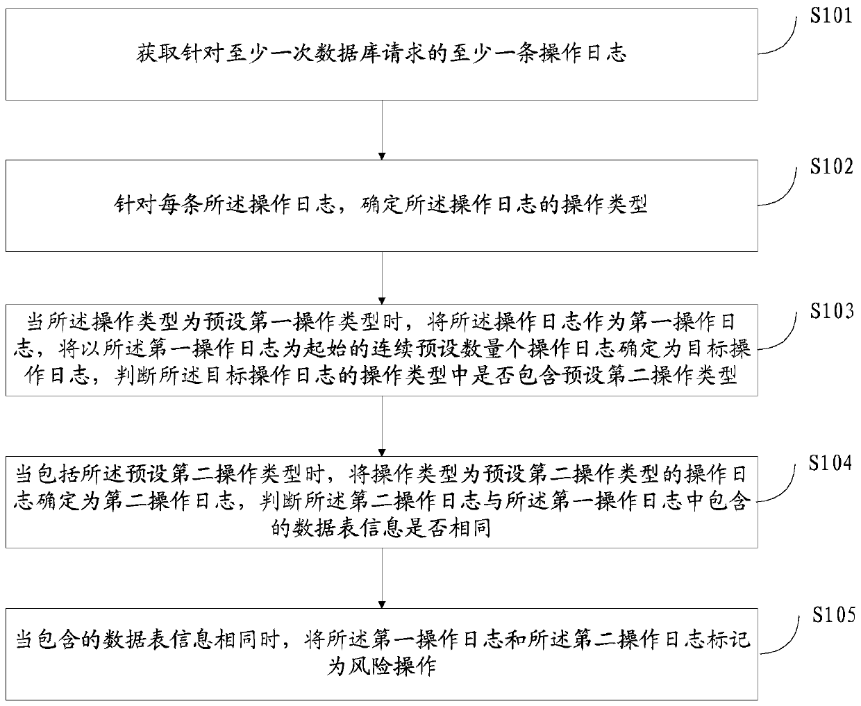 Database test method and device, storage medium and electronic equipment