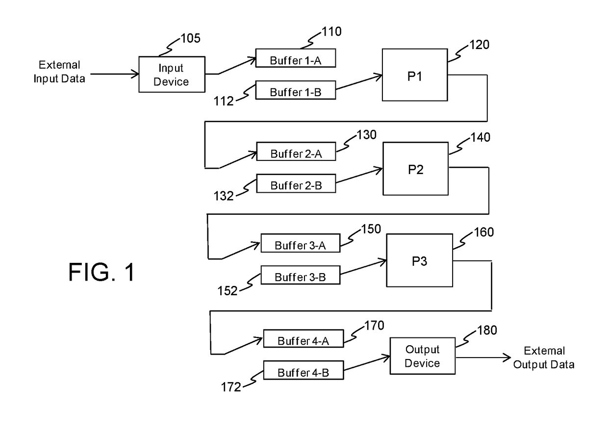 Memory sharing for buffered macro-pipelined data plane processing in multicore embedded systems
