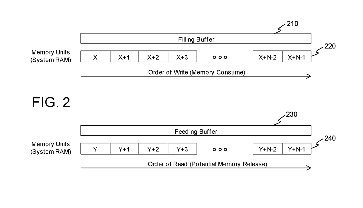 Memory sharing for buffered macro-pipelined data plane processing in multicore embedded systems