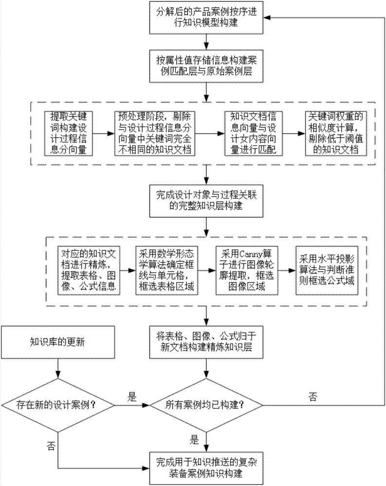 Method for constructing process case layered knowledge model for knowledge push
