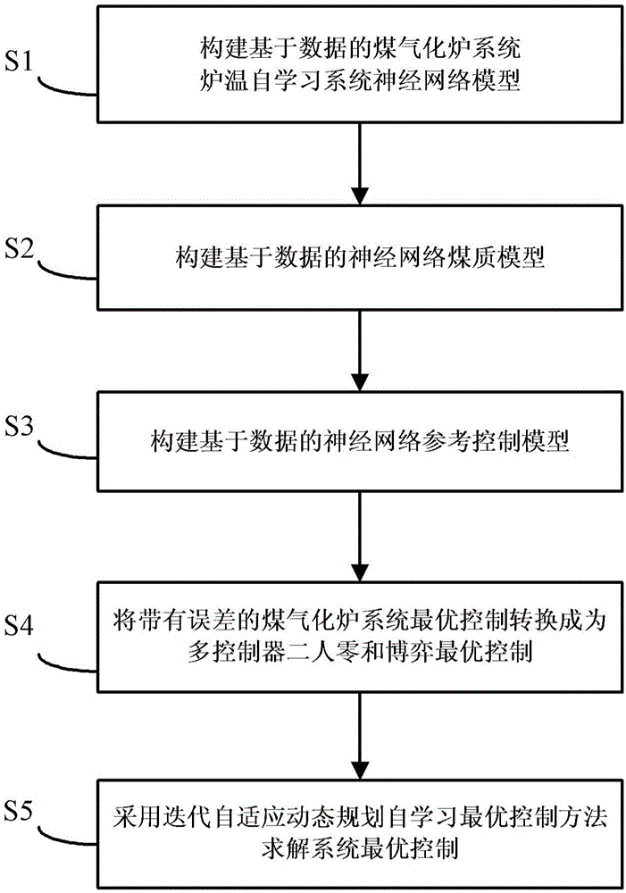 A furnace temperature self-learning control method for a coal gasification furnace system