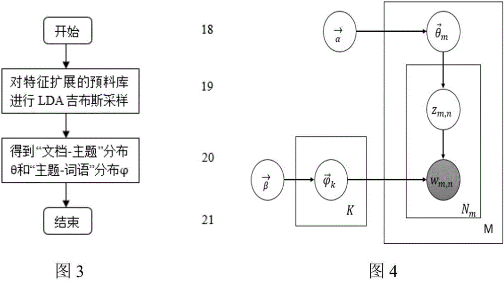 Short text topic model mining method based on word network to extend characteristics