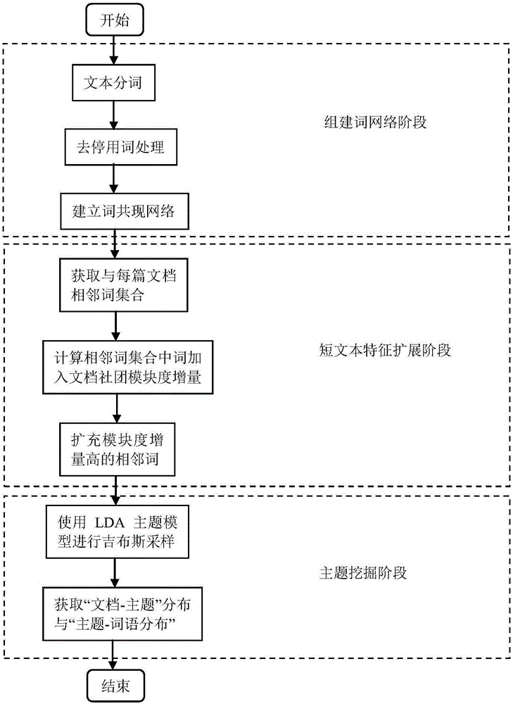 Short text topic model mining method based on word network to extend characteristics