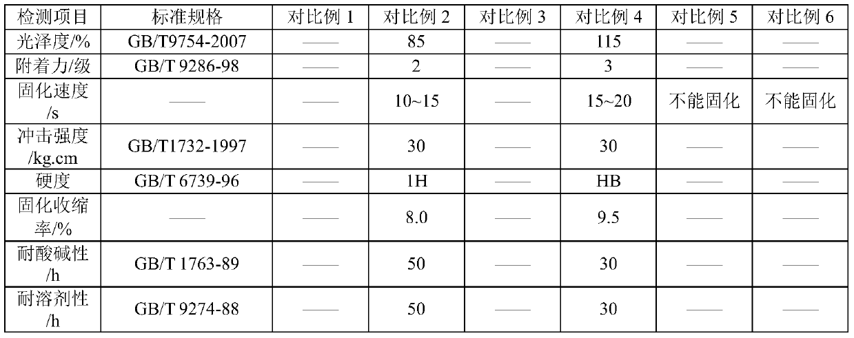 A kind of uv-led photocurable unsaturated polyester gel coat resin and coating preparation method thereof