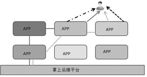 Scenarized APP palm-top operation and maintenance method based on mobile daily operation and maintenance process
