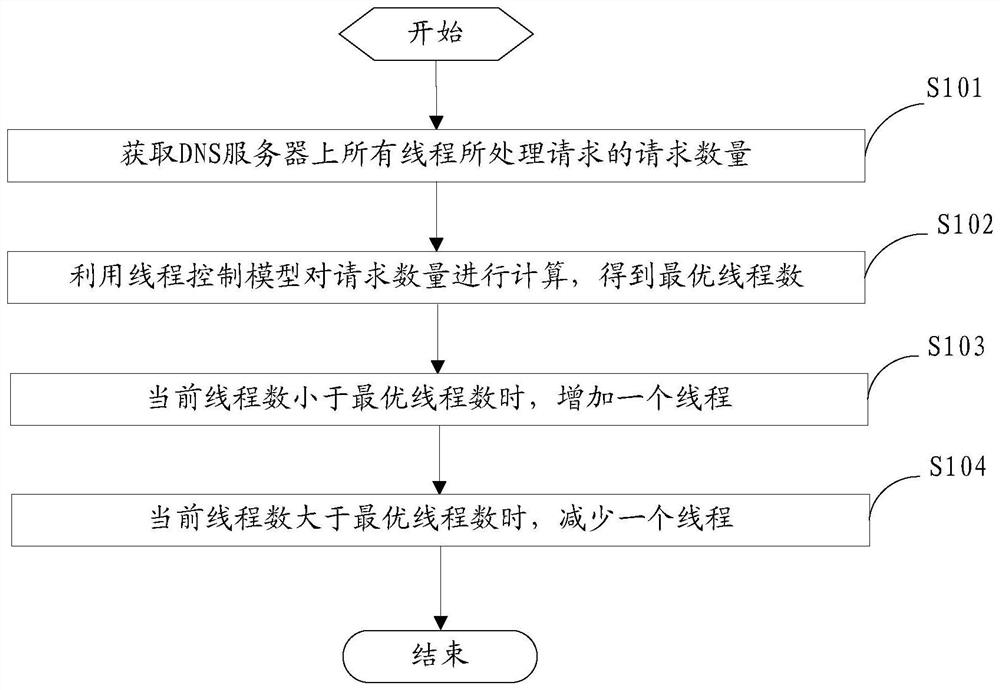 A kind of dns thread management method, device and server based on machine learning