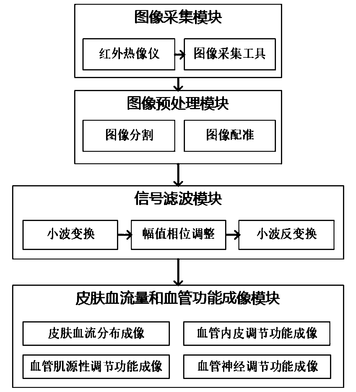 Monitoring imaging method and system for skin blood flow and blood vessels, and storage medium