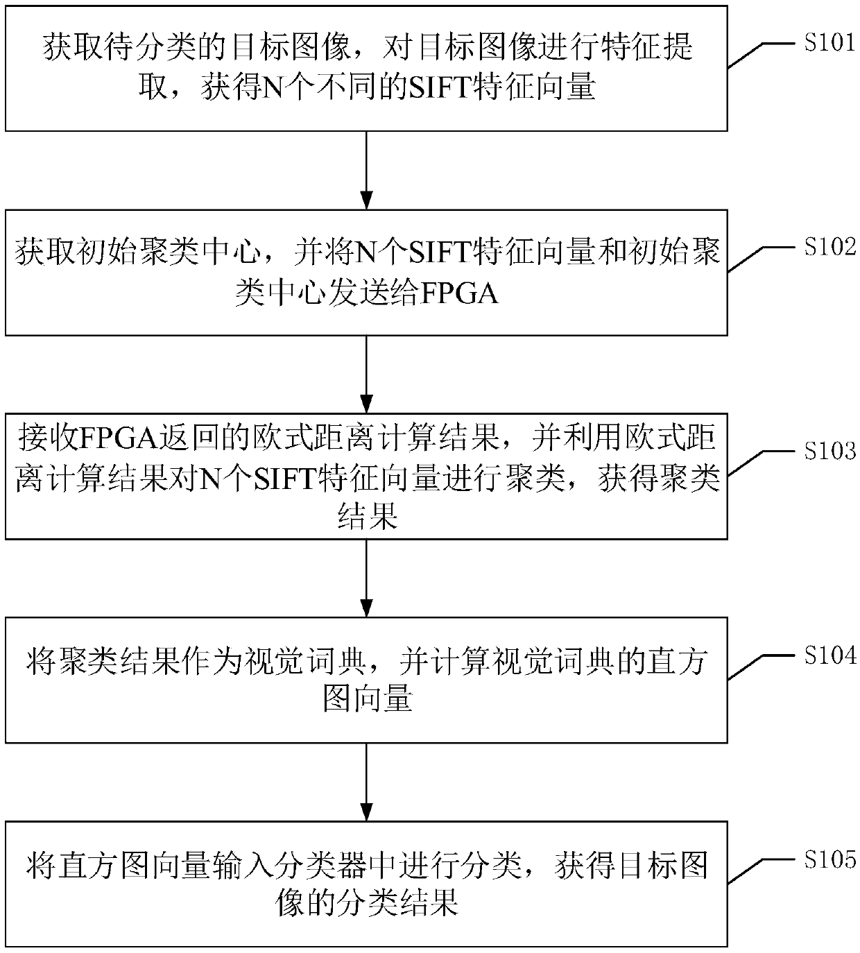 Image classification method, device and equipment and readable storage medium