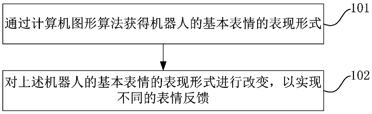 Artificial intelligence-based intelligent robot expression feedback method and device