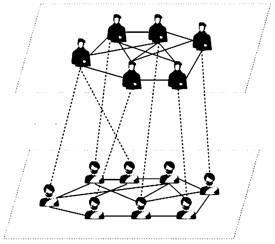 Community-oriented multi-layer network representation learning method