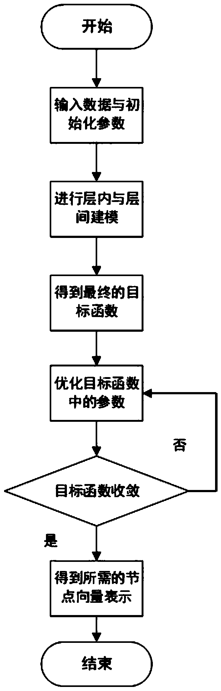 Community-oriented multi-layer network representation learning method