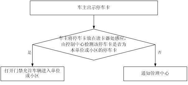 Method and system for managing vehicle based on image identifying technique