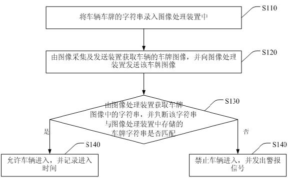 Method and system for managing vehicle based on image identifying technique